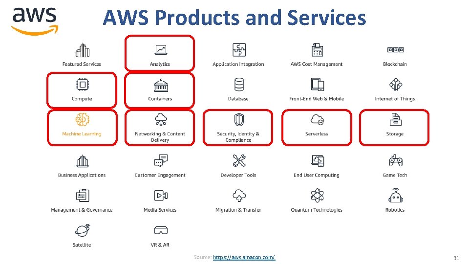 AWS Products and Services Source: https: //aws. amazon. com/ 31 