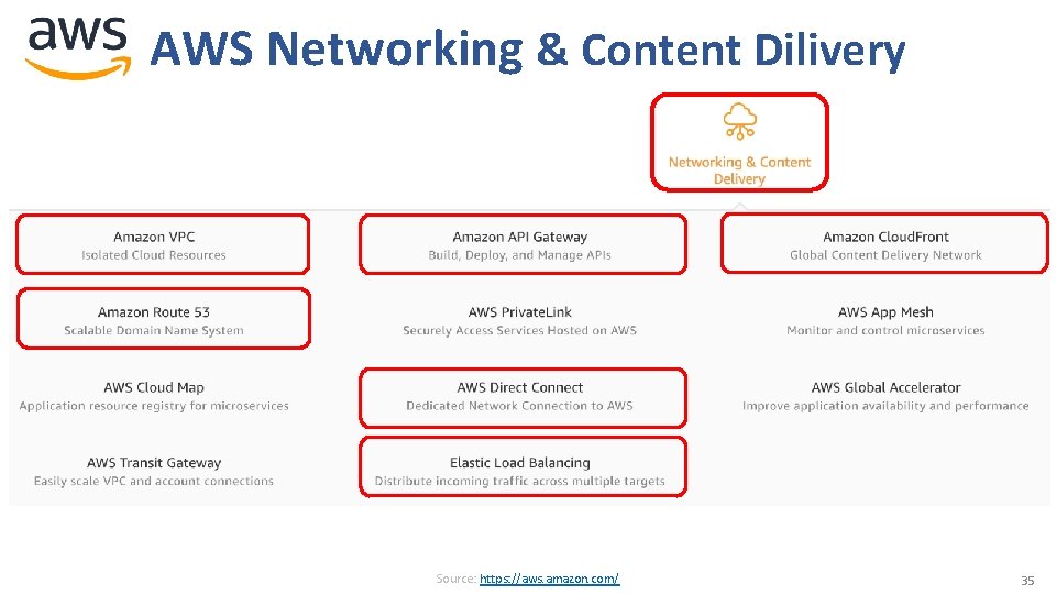 AWS Networking & Content Dilivery Source: https: //aws. amazon. com/ 35 