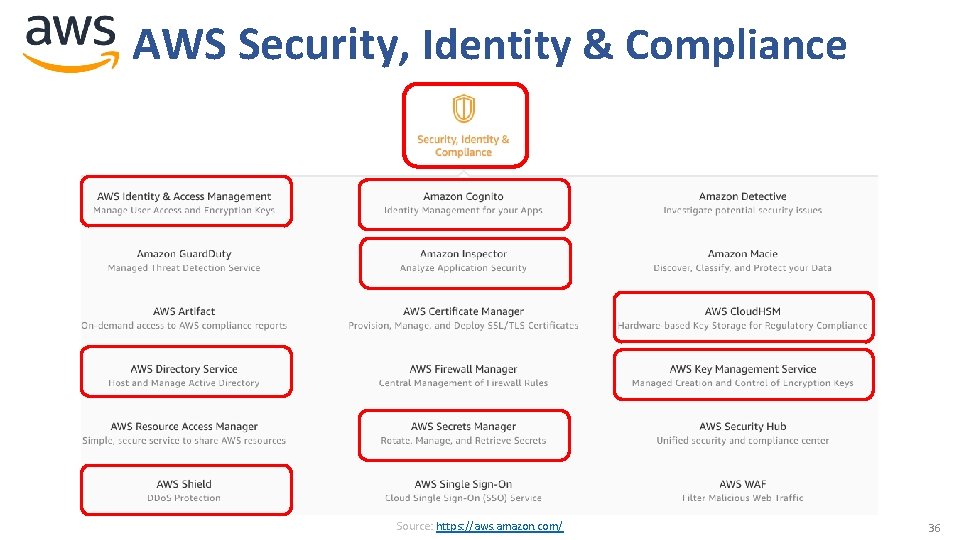 AWS Security, Identity & Compliance Source: https: //aws. amazon. com/ 36 