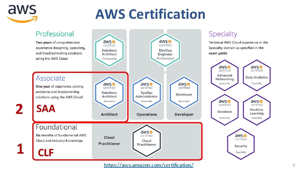 AWS Certification 2 SAA 1 CLF https: //aws. amazon. com/certification/ 5 
