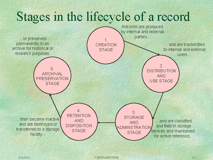 Stages in the lifecycle of a record …or preserved permanently in an archive for