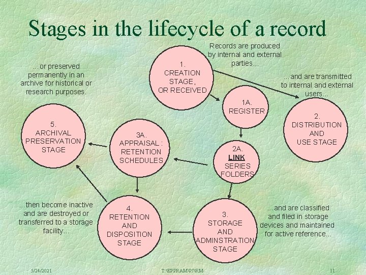 Stages in the lifecycle of a record 1. CREATION STAGE, OR RECEIVED …or preserved