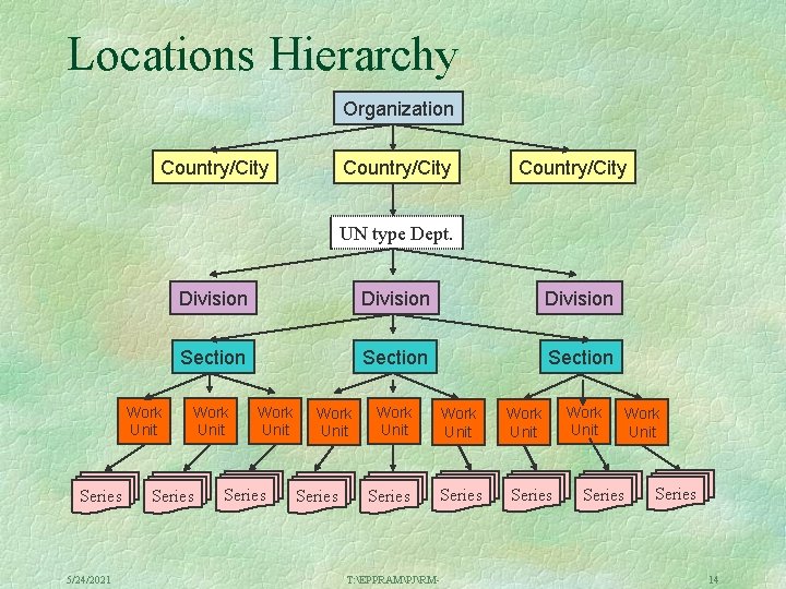 Locations Hierarchy Organization Country/City UN type Dept. Work Unit Series 5/24/2021 Division Section Work