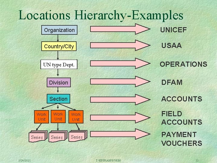 Locations Hierarchy-Examples Organization UNICEF Country/City USAA OPERATIONS UN type Dept. Work Unit Series 5/24/2021