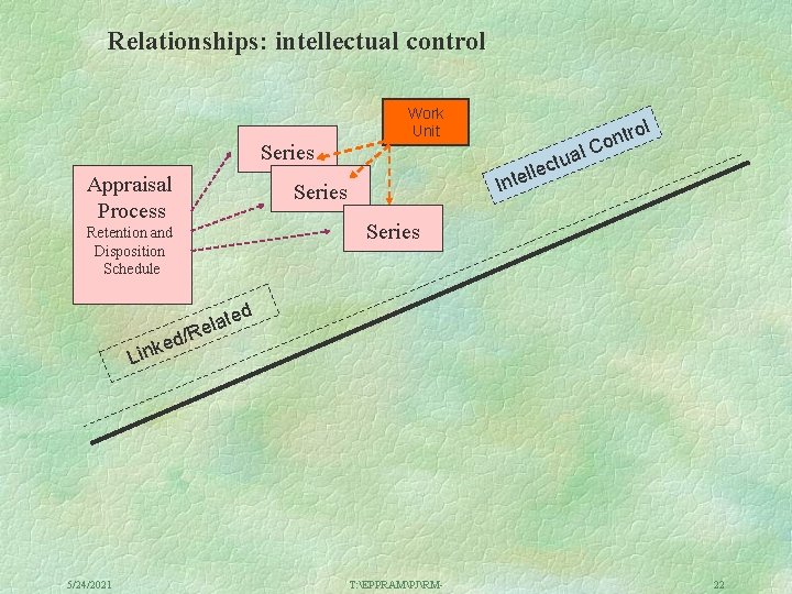 Relationships: intellectual control Series Appraisal Process Work Unit l l ctua e l l