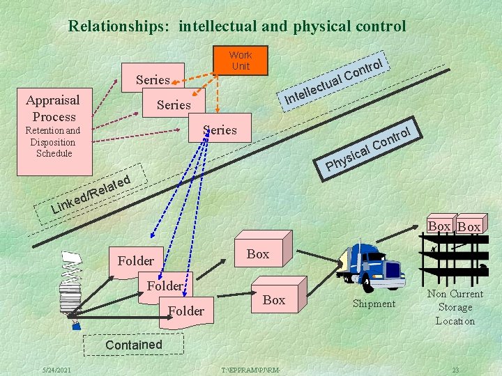 Relationships: intellectual and physical control Work Unit Series Appraisal Process l l ctua e