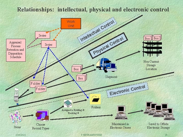 Relationships: intellectual, physical and electronic control l Work Unit o l. C a ctu