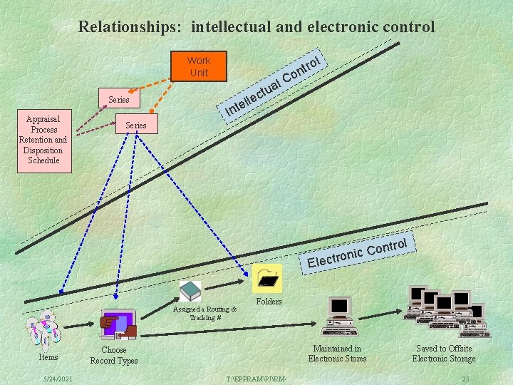 Relationships: intellectual and electronic control l Work Unit Series Appraisal Process Retention and Disposition