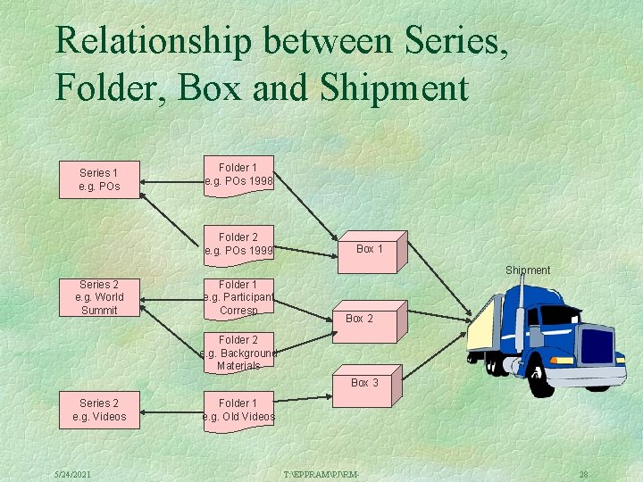 Relationship between Series, Folder, Box and Shipment Series 1 e. g. POs Folder 1