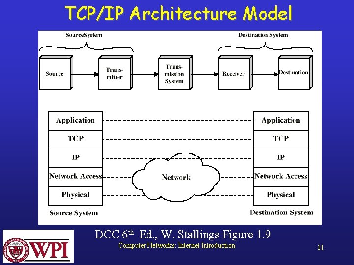 TCP/IP Architecture Model DCC 6 th Ed. , W. Stallings Figure 1. 9 Computer