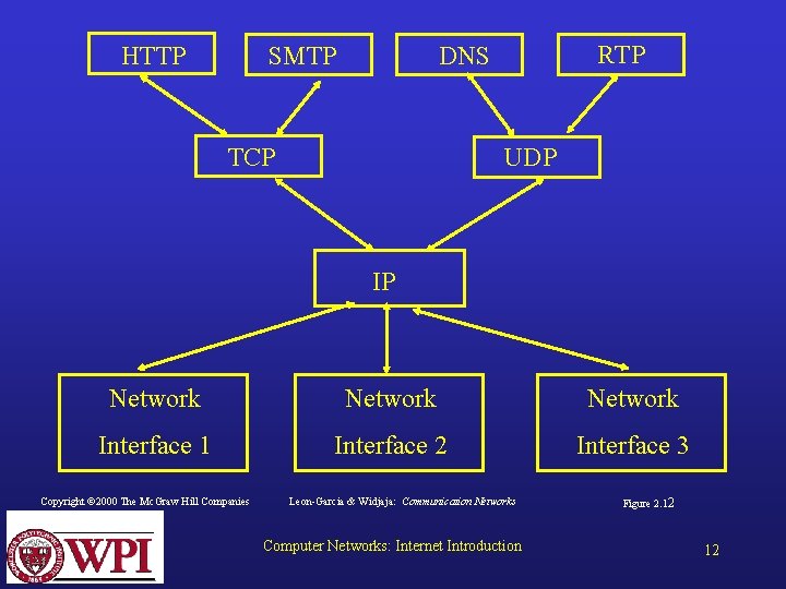 SMTP HTTP RTP DNS TCP UDP IP Network Interface 1 Interface 2 Interface 3