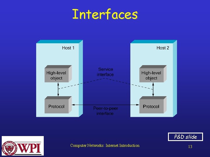 Interfaces P&D slide Computer Networks: Internet Introduction 13 