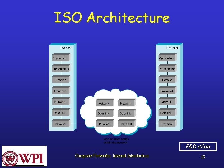 ISO Architecture P&D slide Computer Networks: Internet Introduction 15 