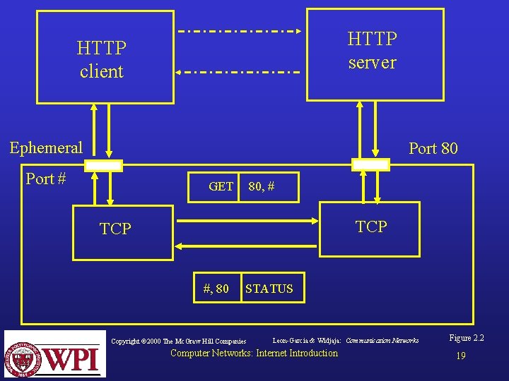 HTTP server HTTP client Ephemeral Port 80 Port # GET 80, # TCP #,