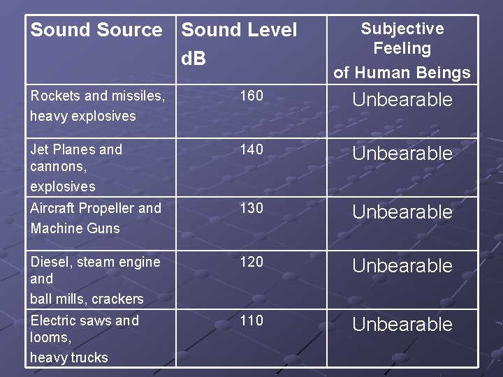 Sound Source Sound Level d. B Subjective Feeling of Human Beings Rockets and missiles,