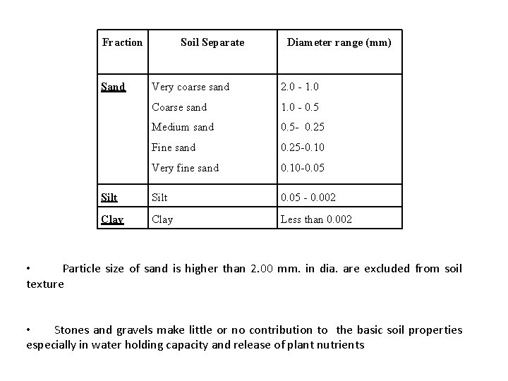 Fraction Sand Soil Separate Diameter range (mm) Very coarse sand 2. 0 - 1.