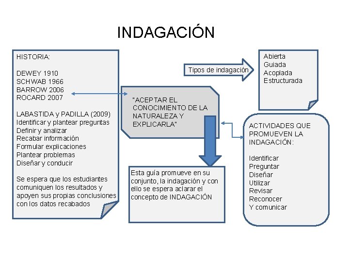 INDAGACIÓN HISTORIA: DEWEY 1910 SCHWAB 1966 BARROW 2006 ROCARD 2007 LABASTIDA y PADILLA (2009)