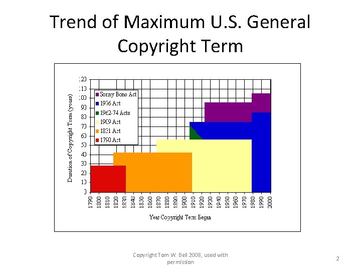 Trend of Maximum U. S. General Copyright Term Copyright Tom W. Bell 2008, used Trend of Maximum U. S. General Copyright Term Copyright Tom W. Bell 2008, used