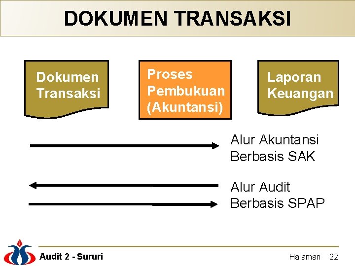 DOKUMEN TRANSAKSI Dokumen Transaksi Proses Pembukuan (Akuntansi) Laporan Keuangan Alur Akuntansi Berbasis SAK Alur