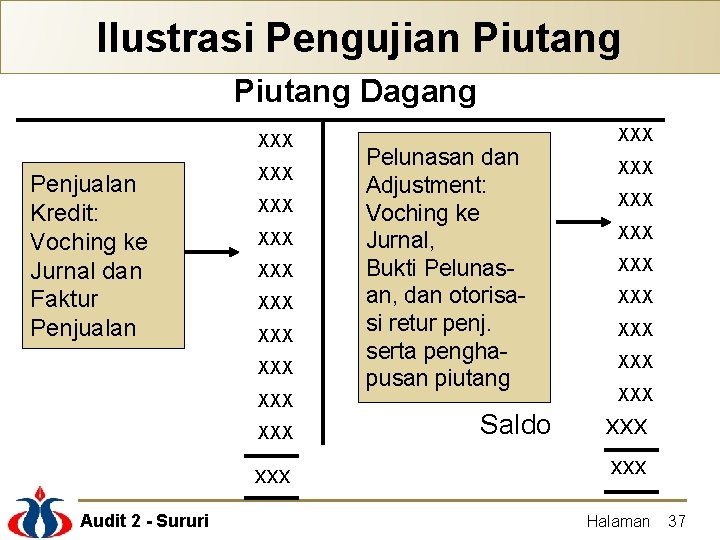 Ilustrasi Pengujian Piutang Dagang XXX Penjualan Pengujian detil trasaksi Kredit: secara ke Voching sampling: