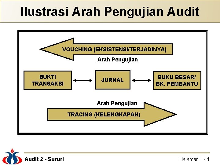 Ilustrasi Arah Pengujian Audit VOUCHING (EKSISTENSI/TERJADINYA) Arah Pengujian BUKTI TRANSAKSI JURNAL BUKU BESAR/ BK.