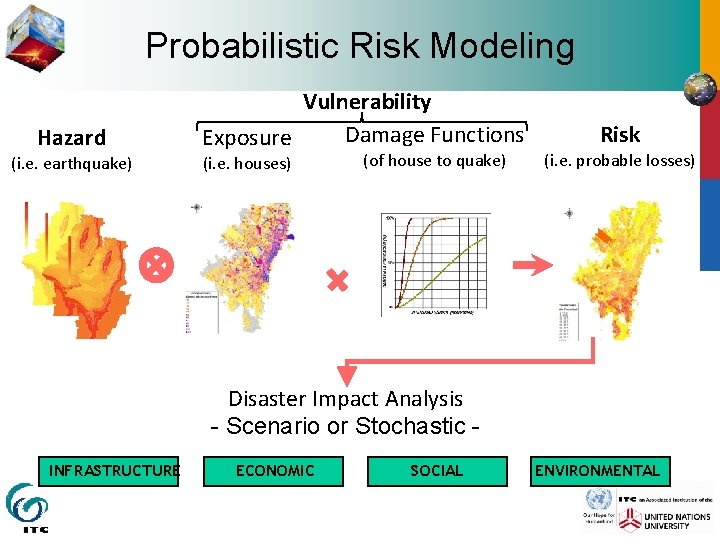 Probabilistic Risk Modeling Hazard (i. e. earthquake) Vulnerability Damage Functions Exposure (i. e. houses)