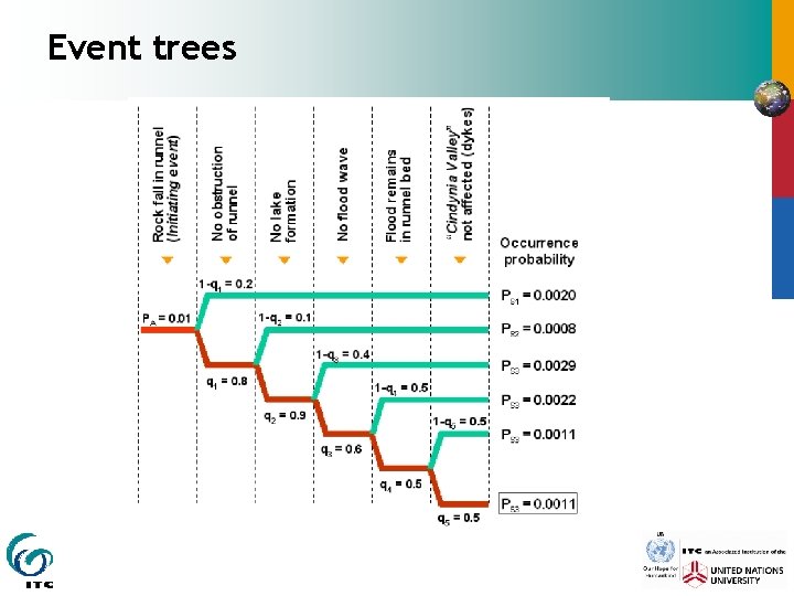 Event trees 