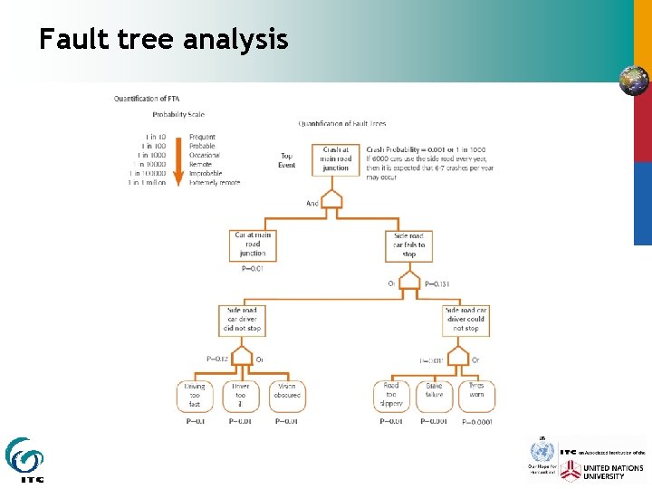 Fault tree analysis 