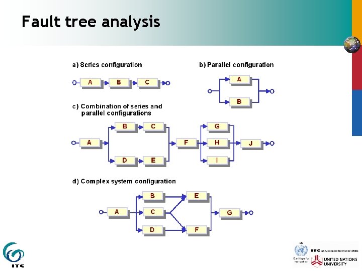 Fault tree analysis 