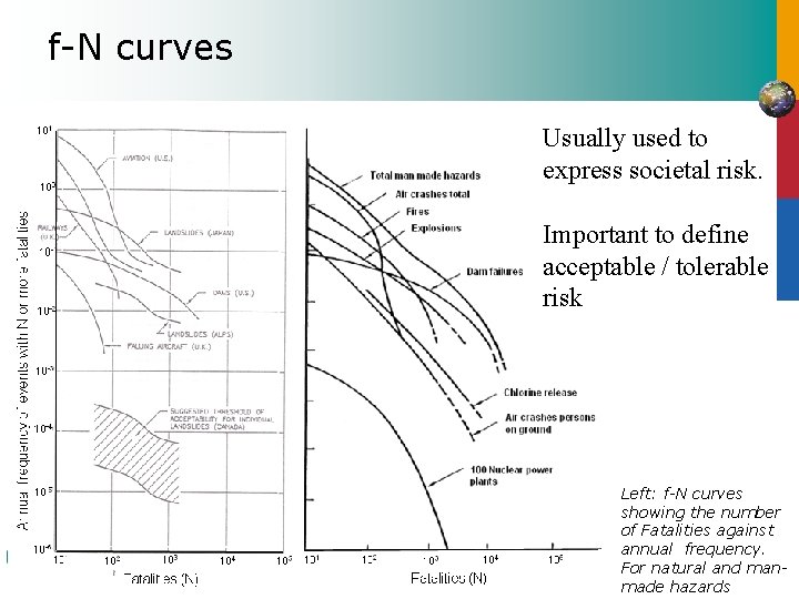 f-N curves Usually used to express societal risk. Important to define acceptable / tolerable