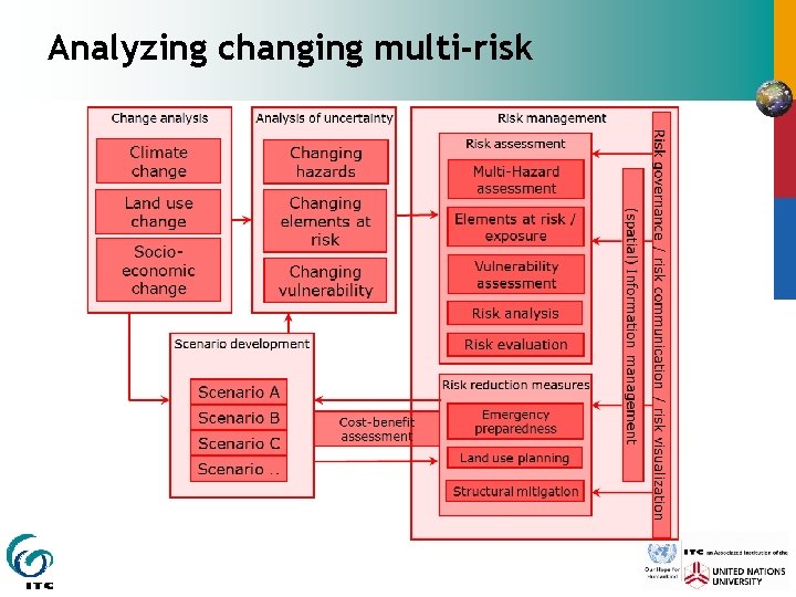 Analyzing changing multi-risk 