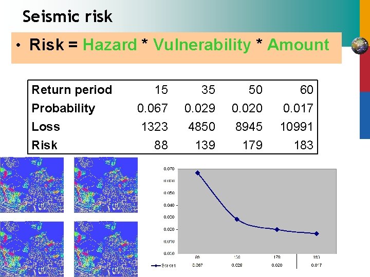 Seismic risk • Risk = Hazard * Vulnerability * Amount Return period Probability Loss