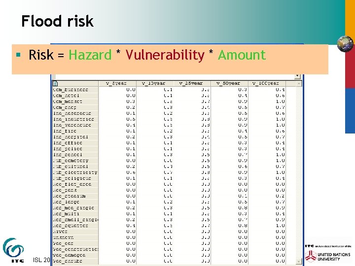 Flood risk § Risk = Hazard * Vulnerability * Amount ISL 2004 