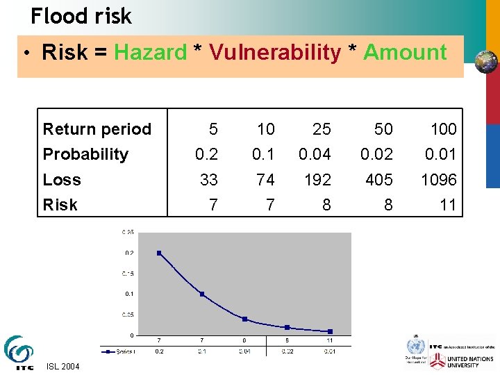 Flood risk • Risk = Hazard * Vulnerability * Amount Return period 5 10