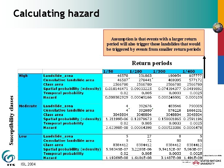 Calculating hazard Assumption is that events with a larger return period will also trigger