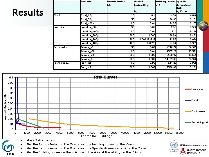 Scenario Results Return Period Annual Building Losses Specific RP Probability V*A Annualized Risk PT