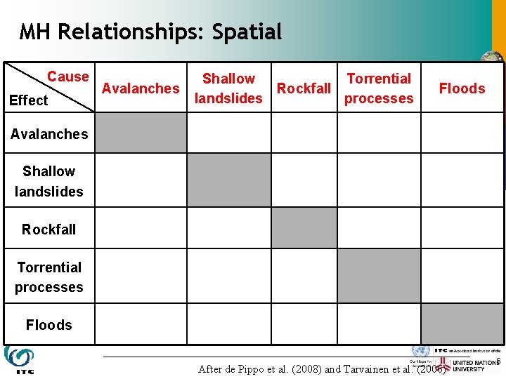 MH Relationships: Spatial Cause Effect Avalanches Preparatory factors Torrential Shallow Rockfall landslides processes Floods