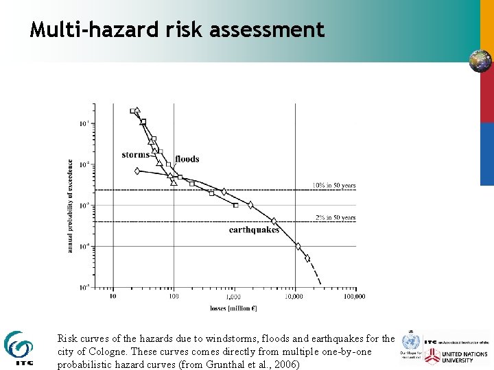 Multi-hazard risk assessment Risk curves of the hazards due to windstorms, floods and earthquakes