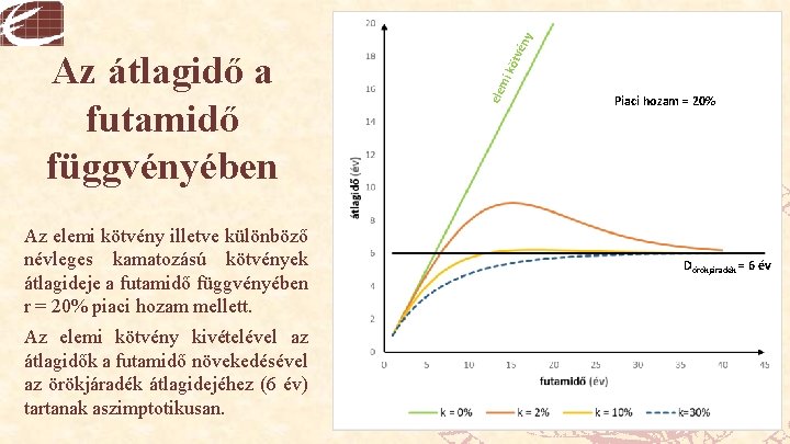 Az elemi kötvény illetve különböző névleges kamatozású kötvények átlagideje a futamidő függvényében r =