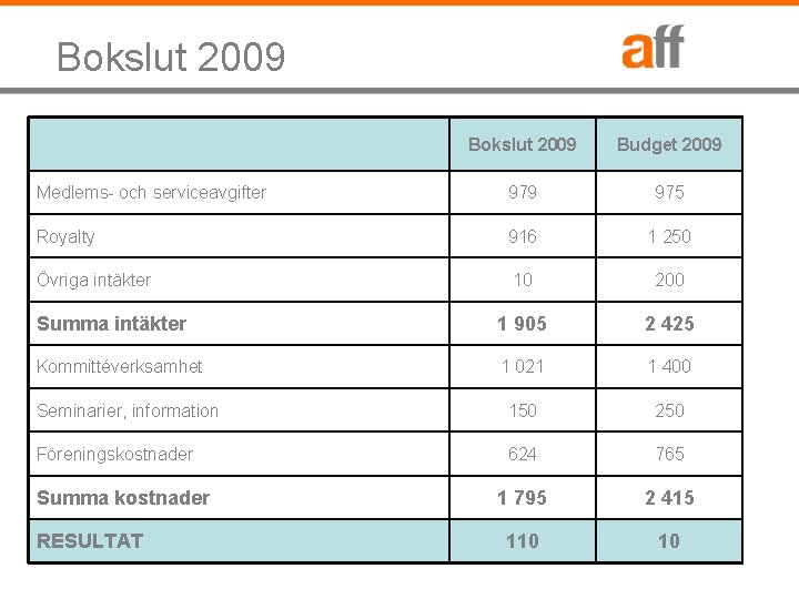 Bokslut 2009 Budget 2009 Medlems- och serviceavgifter 979 975 Royalty 916 1 250 Övriga