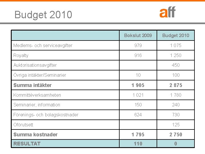Budget 2010 Bokslut 2009 Budget 2010 Medlems- och serviceavgifter 979 1 075 Royalty 916
