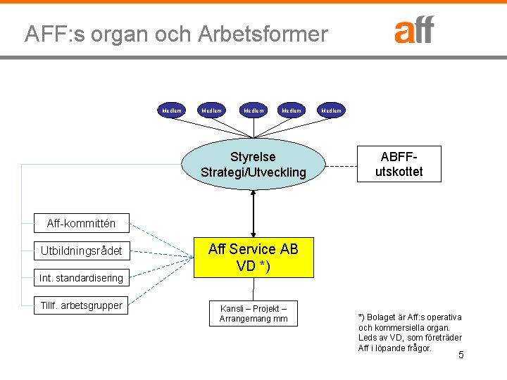 AFF: s organ och Arbetsformer Medlem Styrelse Strategi/Utveckling Medlem ABFFutskottet Aff-kommittén Utbildningsrådet Int. standardisering