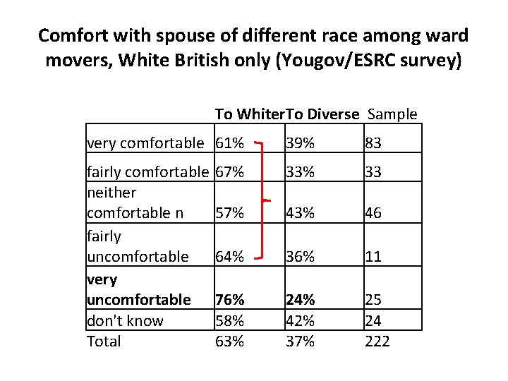 Comfort with spouse of different race among ward movers, White British only (Yougov/ESRC survey)