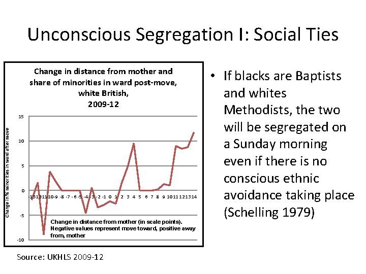 Unconscious Segregation I: Social Ties Change in distance from mother and share of minorities