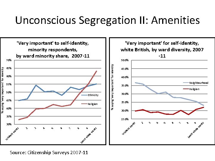 Unconscious Segregation II: Amenities 'Very important' to self-identity, minority respondents, by ward minority share,