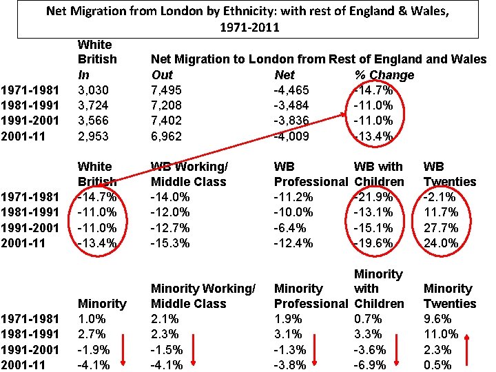 Net Migration from London by Ethnicity: with rest of England & Wales, 1971 -2011