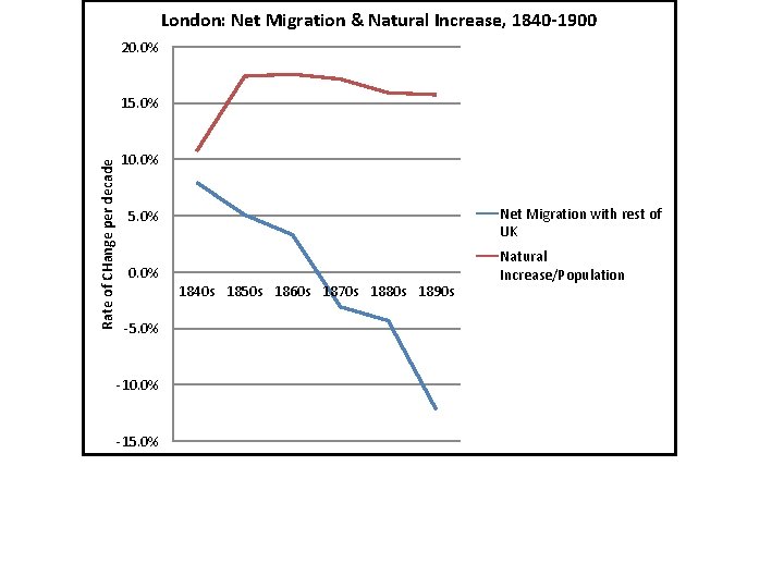 London: Net Migration & Natural Increase, 1840 -1900 20. 0% Rate of CHange per