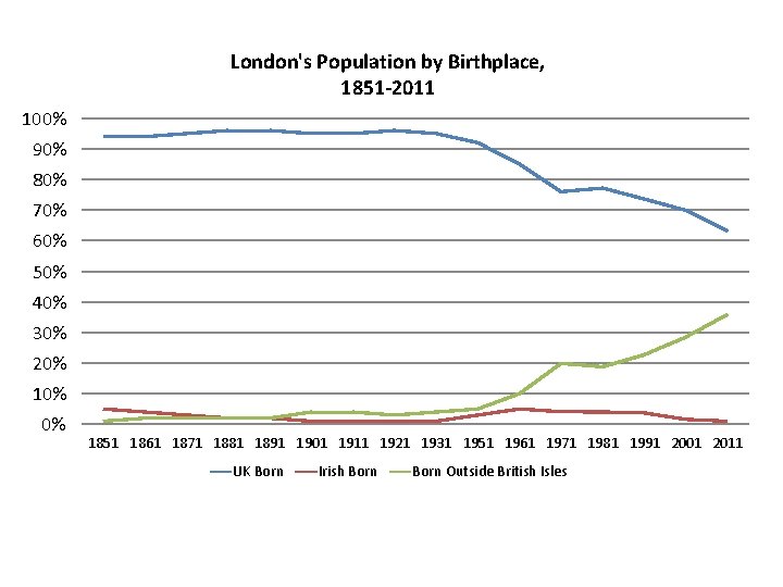 London's Population by Birthplace, 1851 -2011 100% 90% 80% 70% 60% 50% 40% 30%