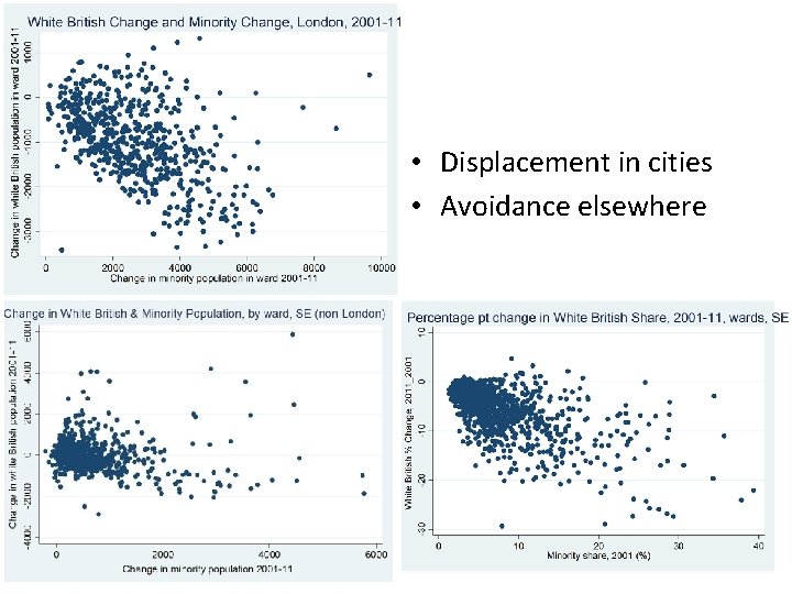  • Displacement in cities • Avoidance elsewhere 