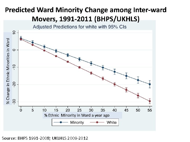 Source: BHPS 1991 -2008; UKLHLS 2009 -2012 